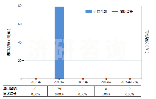 2011-2015年9月中國已配劑量含有奎寧或其鹽的藥品(不含抗菌素及品目2937的激素或其他產品,包括零售包裝)(HS30044010)進口總額及增速統(tǒng)計